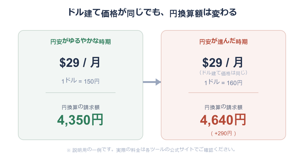 為替レートによる円換算額の変化の比較図